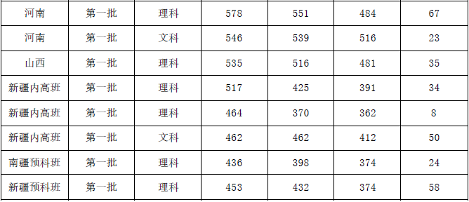 从2016-2019分数线预判广州医科大学2020录取分数线