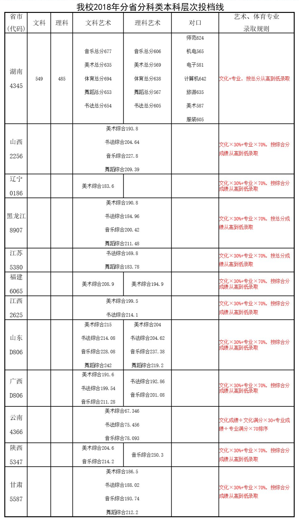 从2016-2019分数线预判长沙师范学院2020录取分数线