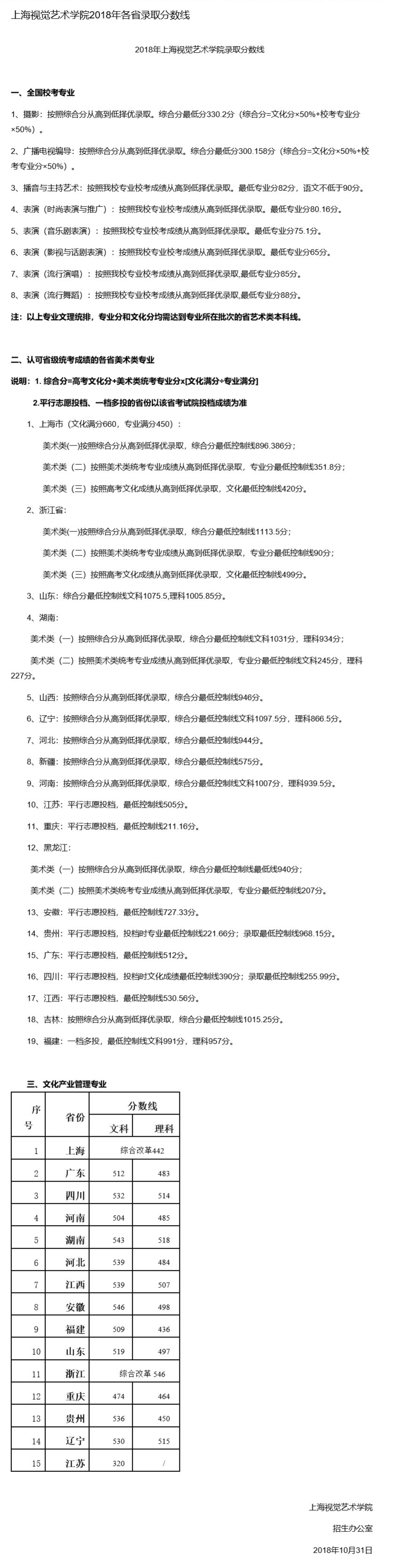 从2016-2019分数线预判上海视觉艺术学院2020录取分数线