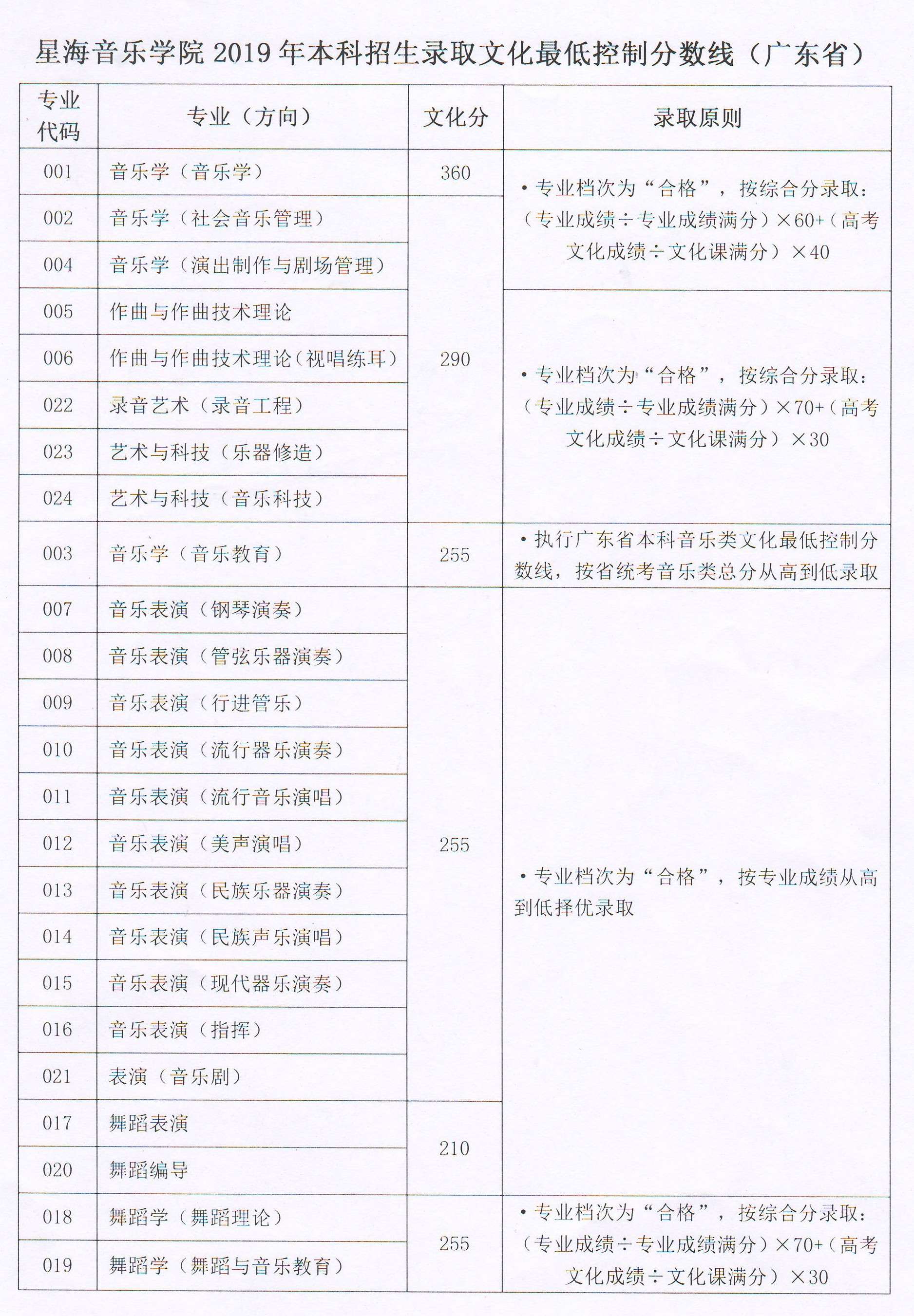 从2016-2019分数线预判星海音乐学院2020录取分数线