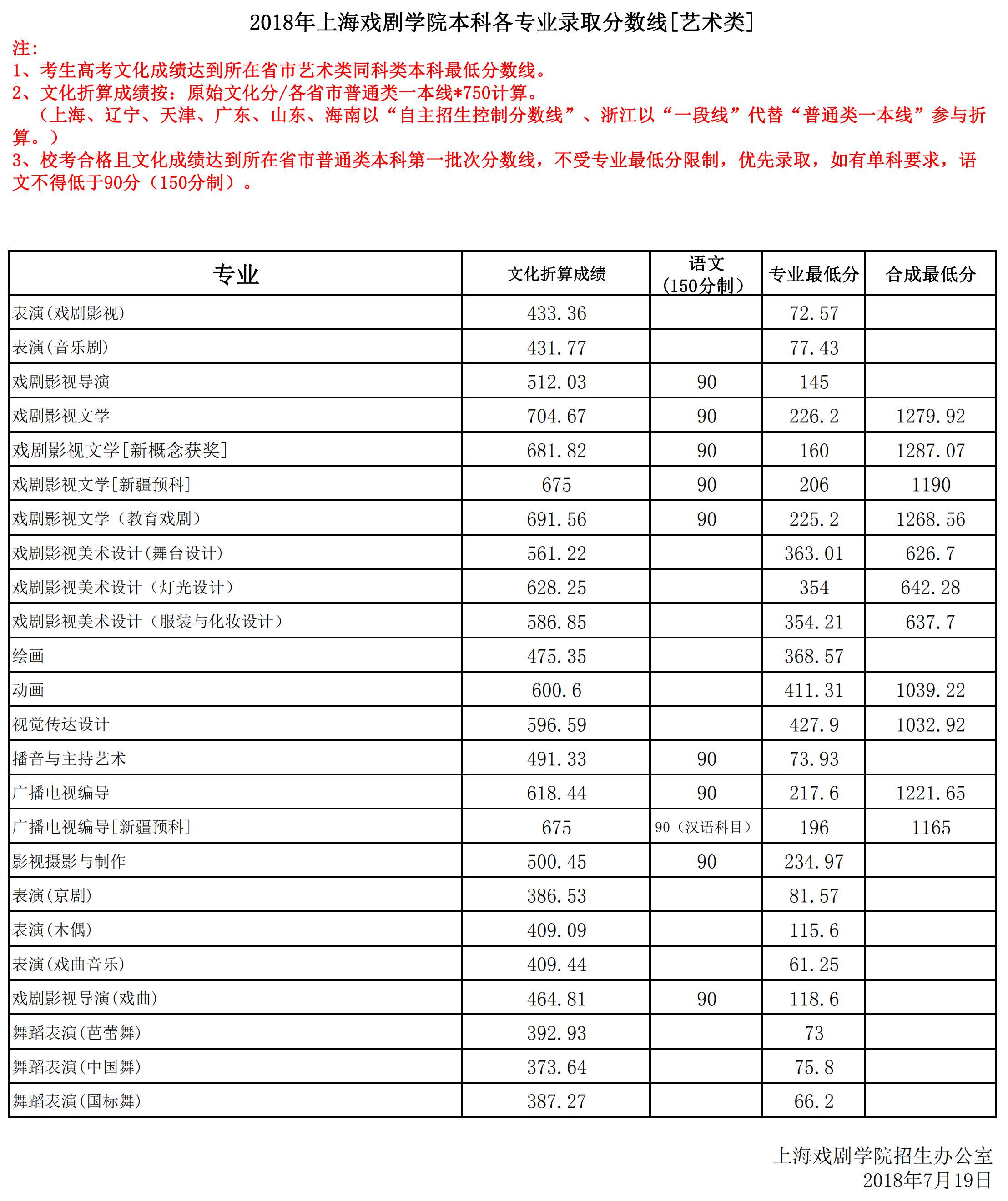 从2016-2019分数线预判上海戏剧学院2020录取分数线