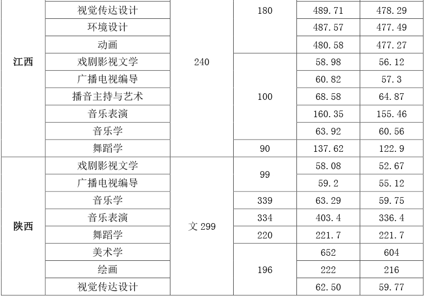 从2016-2019分数线预判洛阳师范学院2020录取分数线