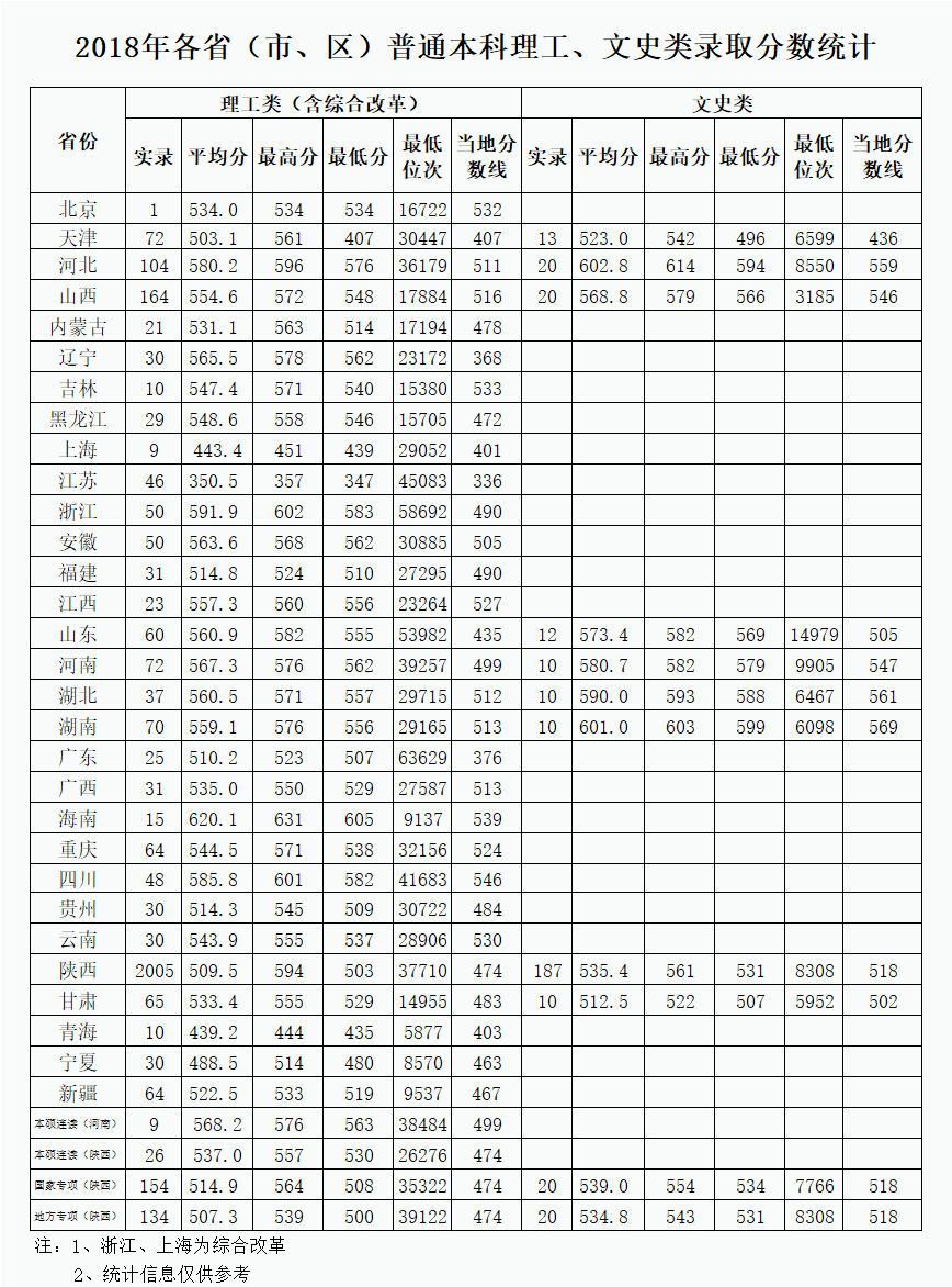 从2016-2019分数线预判陕西科技大学2020录取分数线