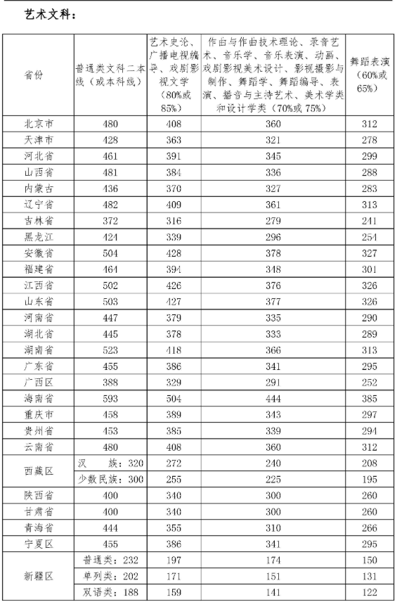 从2016-2019分数线预判四川音乐学院2020录取分数线