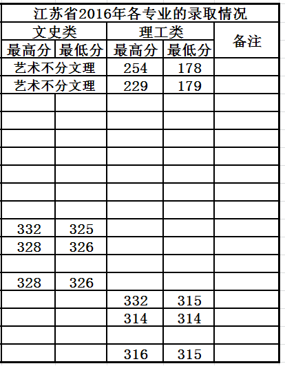 从2016-2019分数线预判广西民族师范学院2020录取分数线