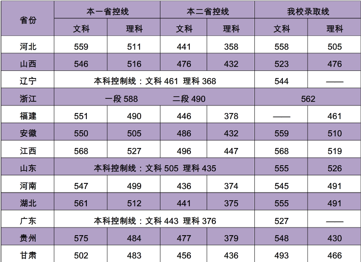 从2016-2019分数线预判南京晓庄学院2020录取分数线