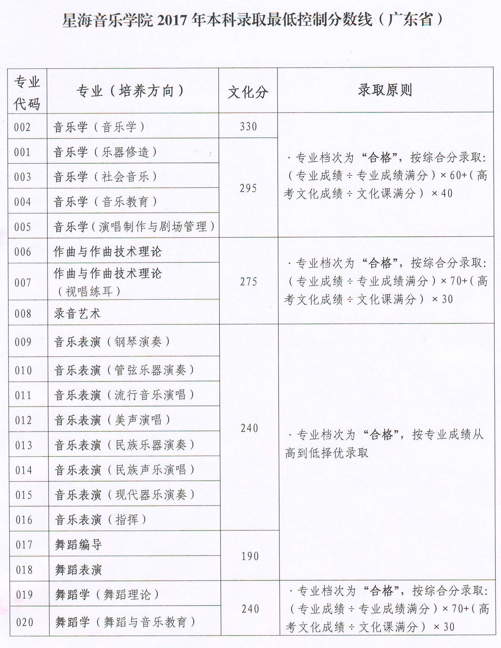 从2016-2019分数线预判星海音乐学院2020录取分数线