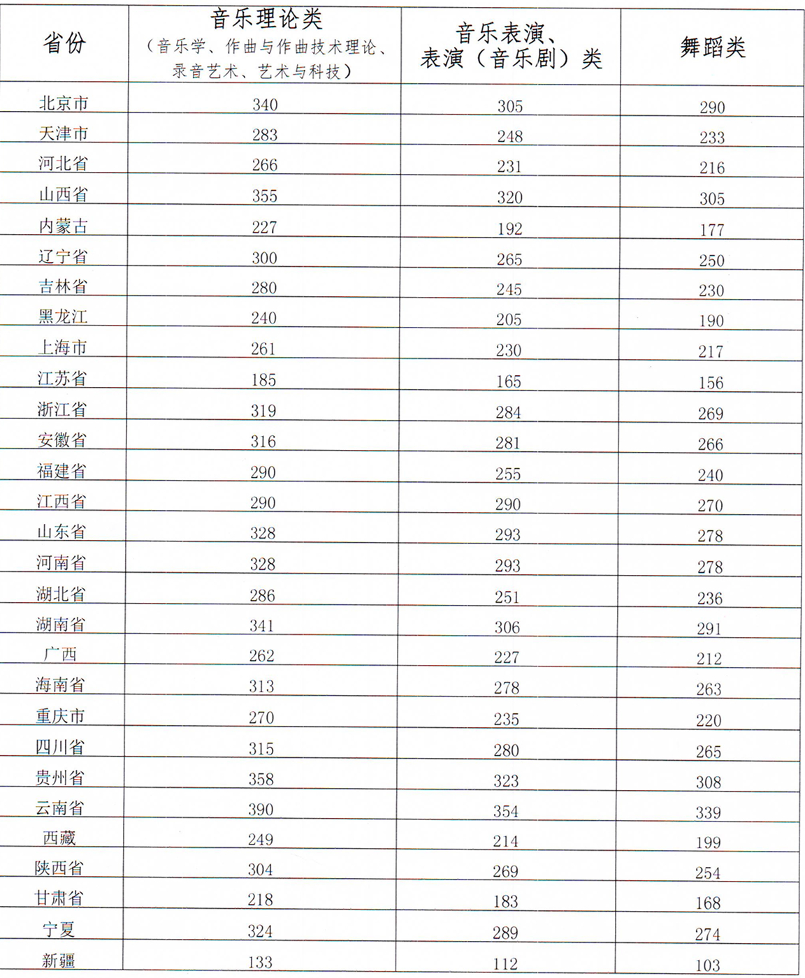 从2016-2019分数线预判星海音乐学院2020录取分数线