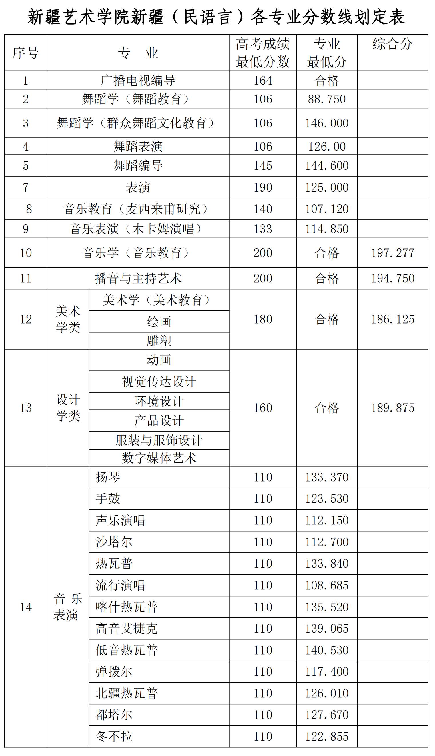 从2016-2019分数线预判新疆艺术学院2020录取分数线