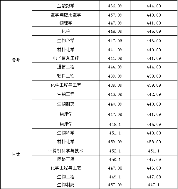 从2016-2019分数线预判淮南师范学院2020录取分数线