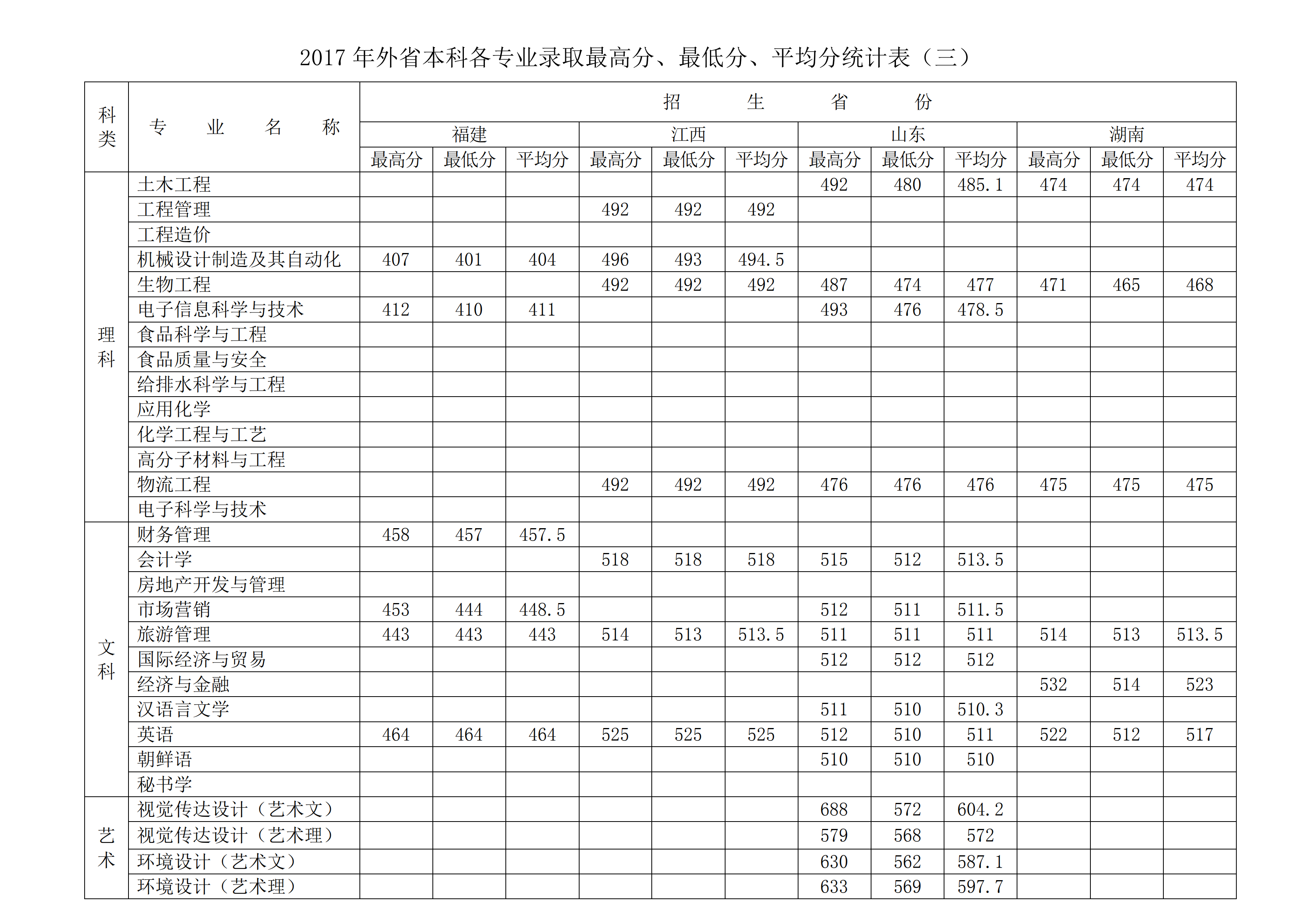 从2016-2019分数线预判徐州工程学院2020录取分数线