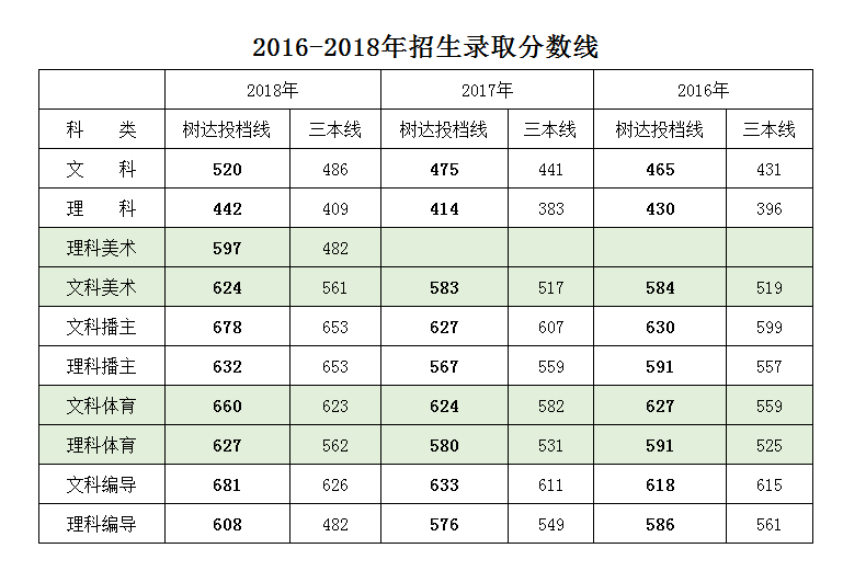 从2016-2019分数线预判湖南师范大学树达学院2020录取分数线