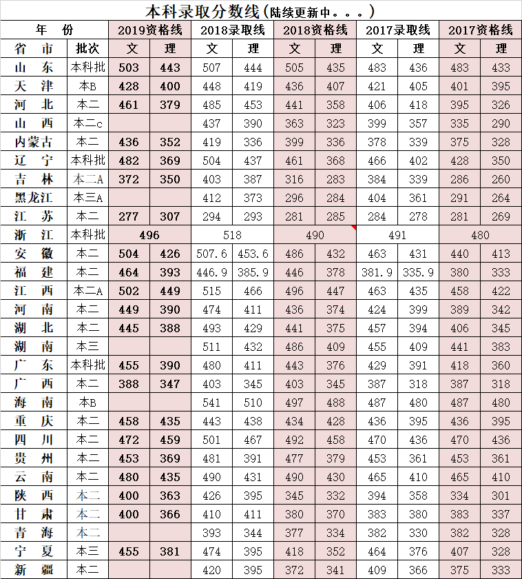 从2016-2019分数线预判青岛理工大学琴岛学院2020录取分数线