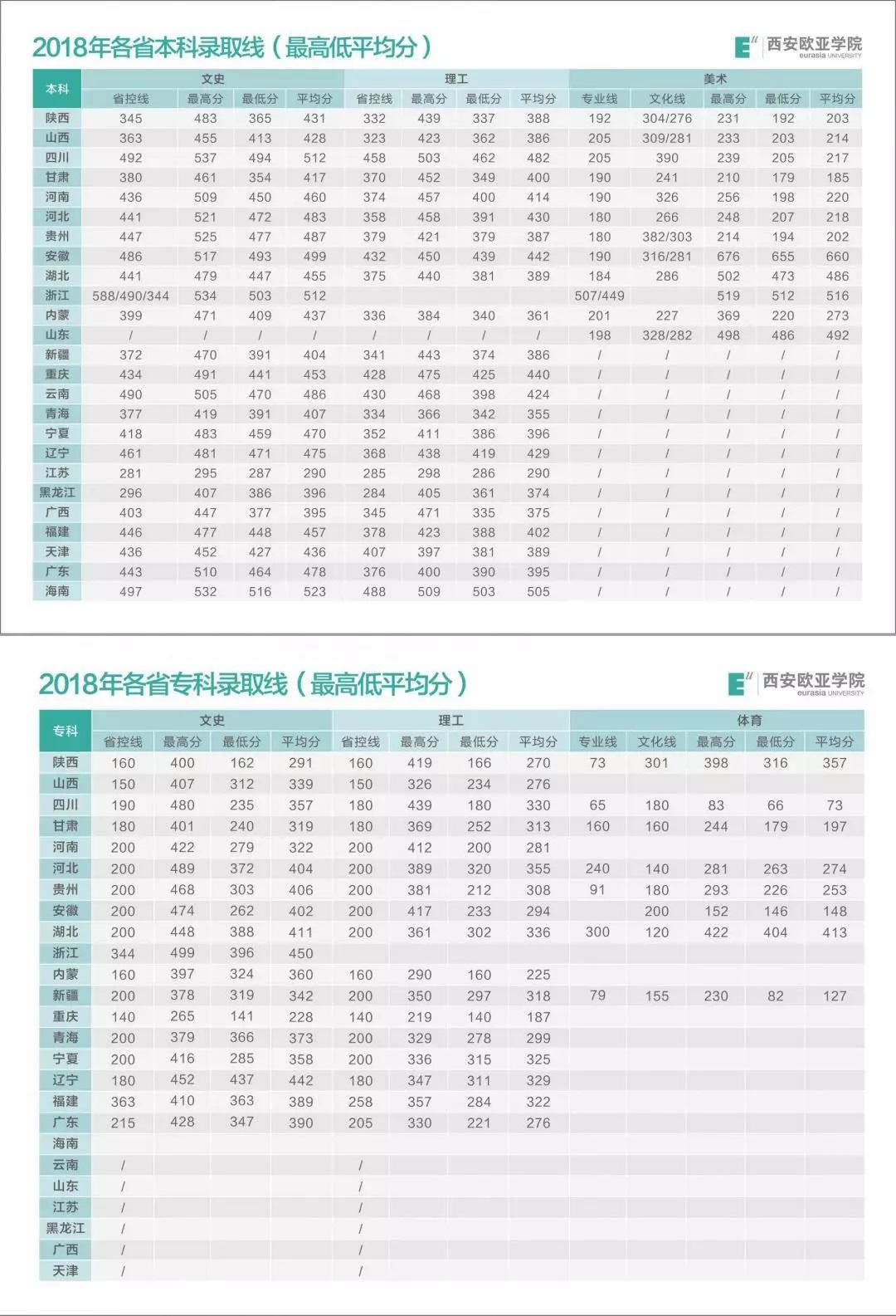 从2016-2019分数线预判西安欧亚学院2020录取分数线