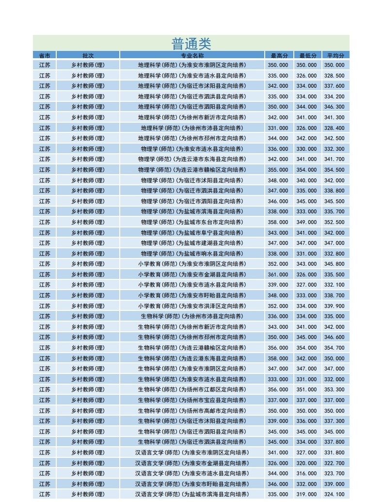 从2016-2019分数线预判淮阴师范学院2020录取分数线