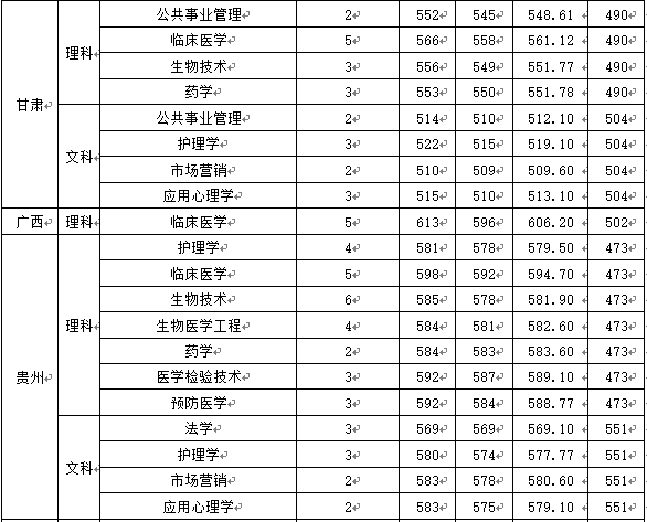 从2016-2019分数线预判广州医科大学2020录取分数线