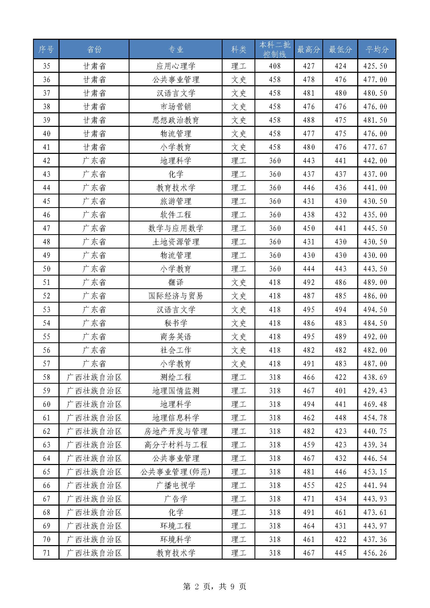 从2016-2019分数线预判南宁师范大学2020录取分数线