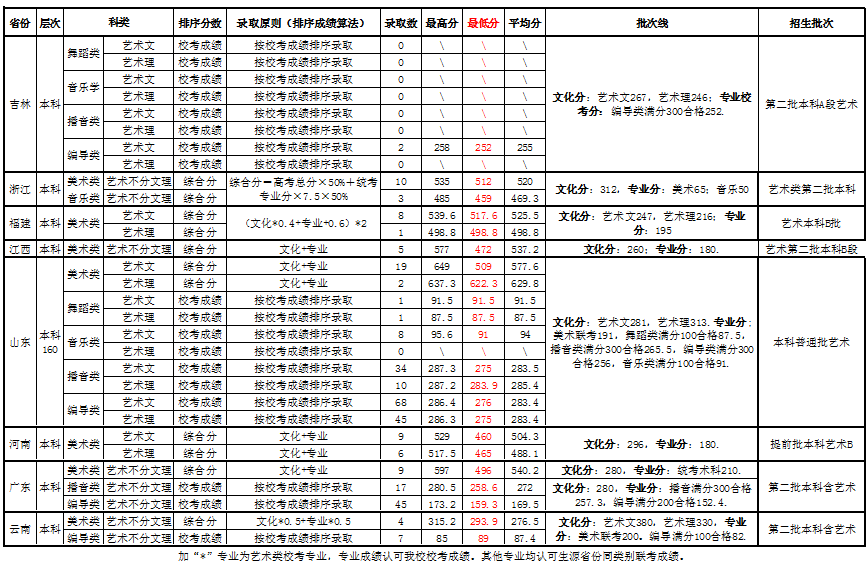 从2016-2019分数线预判武昌理工学院2020录取分数线