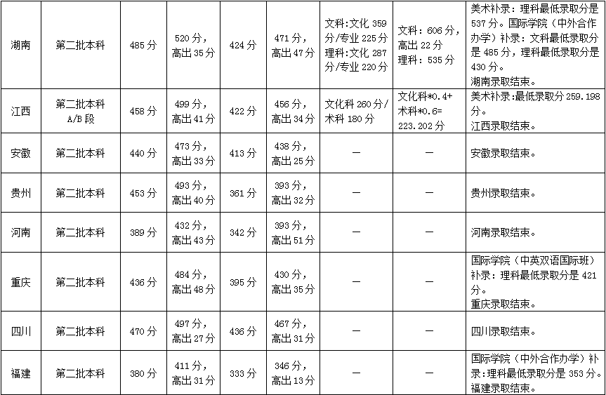 从2016-2019分数线预判广州商学院2020录取分数线