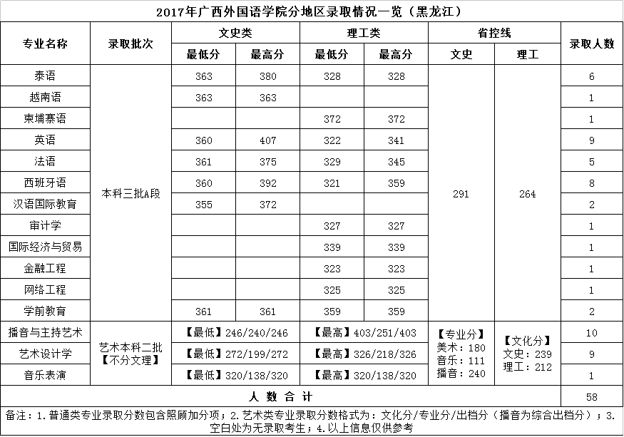 从2016-2019分数线预判广西外国语学院2020录取分数线