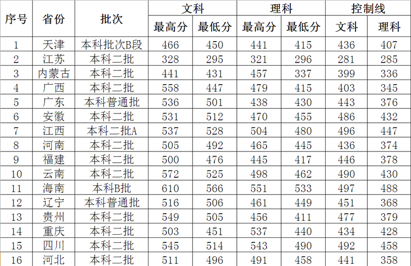 从2016-2019分数线预判四川外国语大学重庆南方翻译学院2020录取分数线