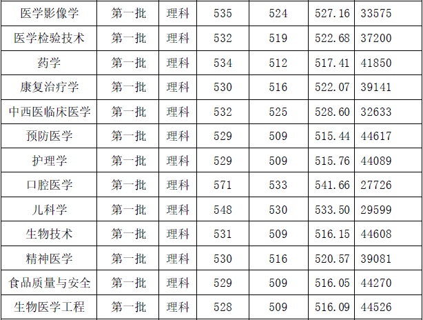 从2016-2019分数线预判广州医科大学2020录取分数线