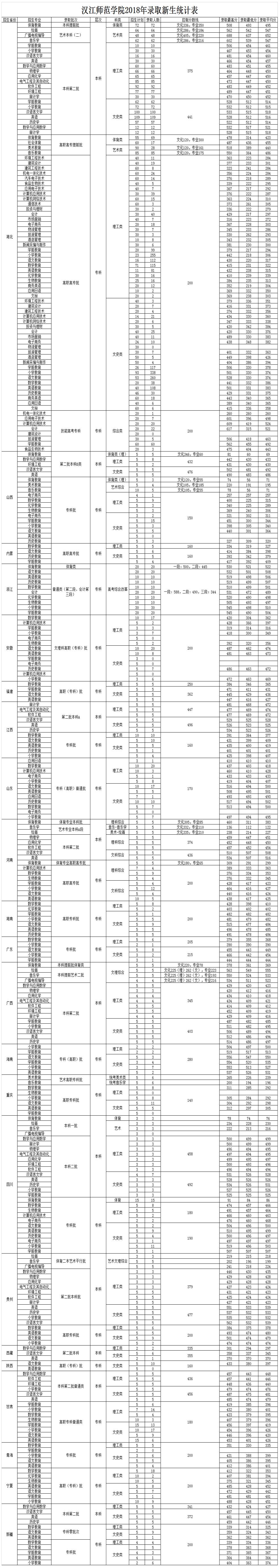 从2016-2019分数线预判汉江师范学院2020录取分数线