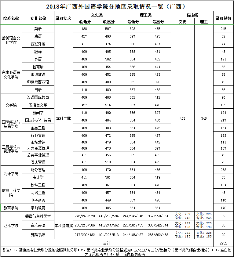 从2016-2019分数线预判广西外国语学院2020录取分数线