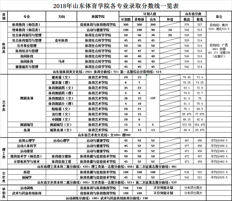 从2016-2019分数线预判山东体育学院2020录取分数线