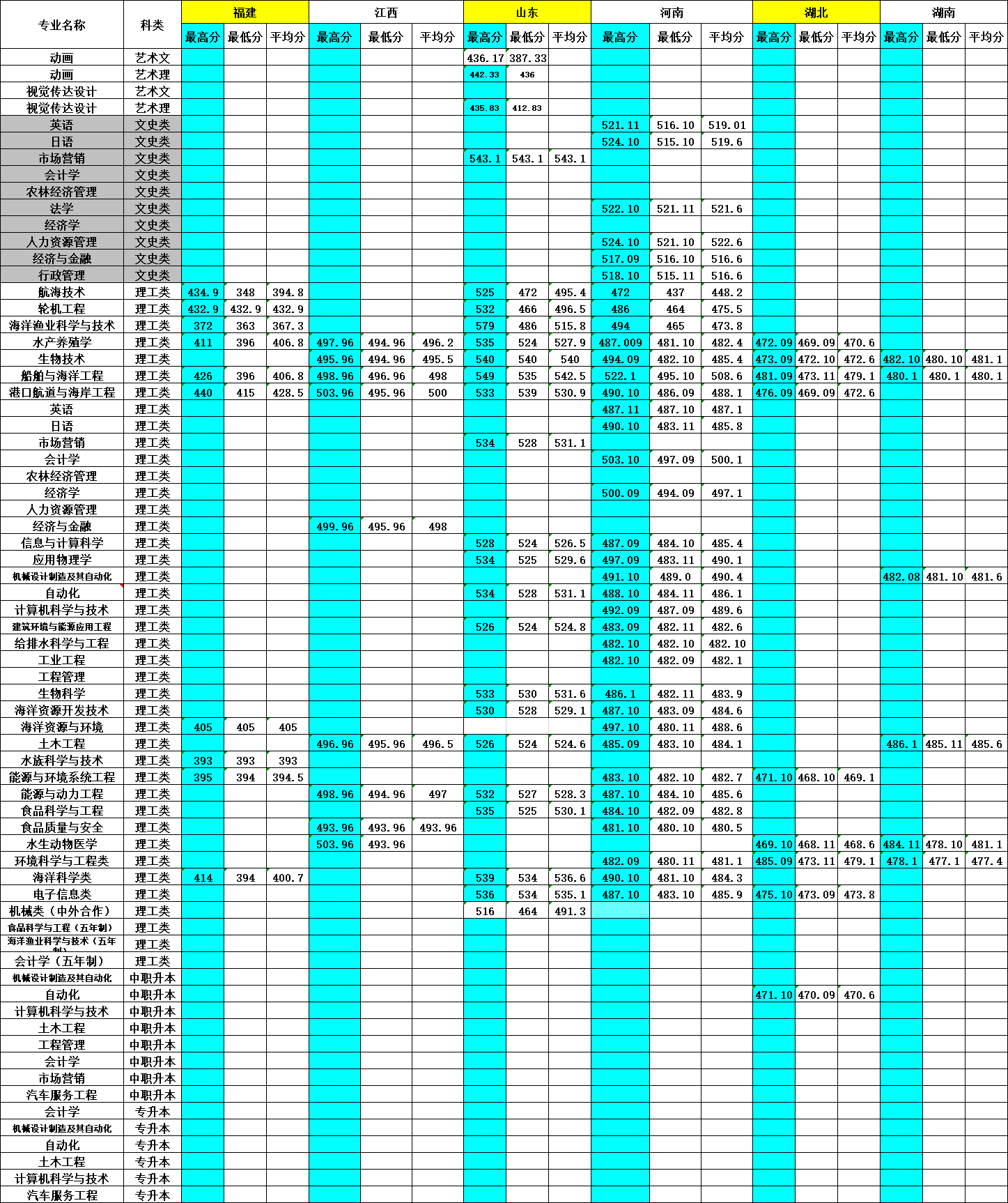 从2016-2019分数线预判大连海洋大学2020录取分数线