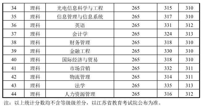 从2016-2019分数线预判南京信息工程大学滨江学院2020录取分数线