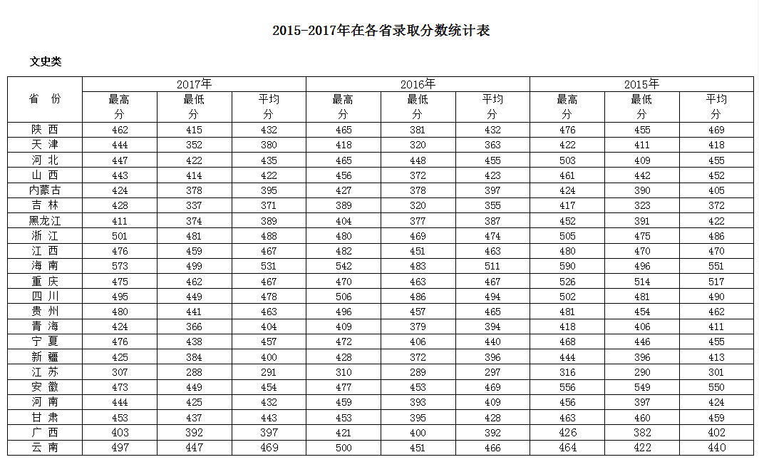 从2016-2019分数线预判西安财经大学行知学院2020录取分数线