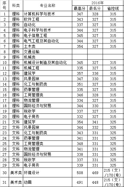 从2016-2019分数线预判东南大学成贤学院2020录取分数线