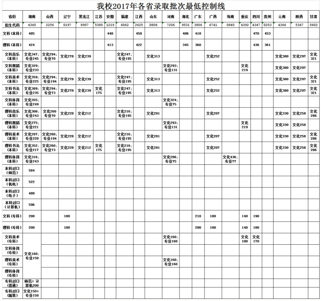 从2016-2019分数线预判长沙师范学院2020录取分数线