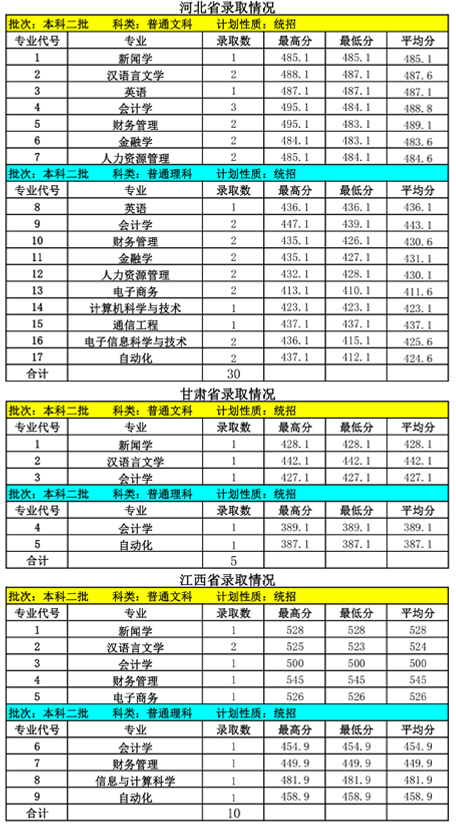 从2016-2019分数线预判内蒙古大学创业学院2020录取分数线