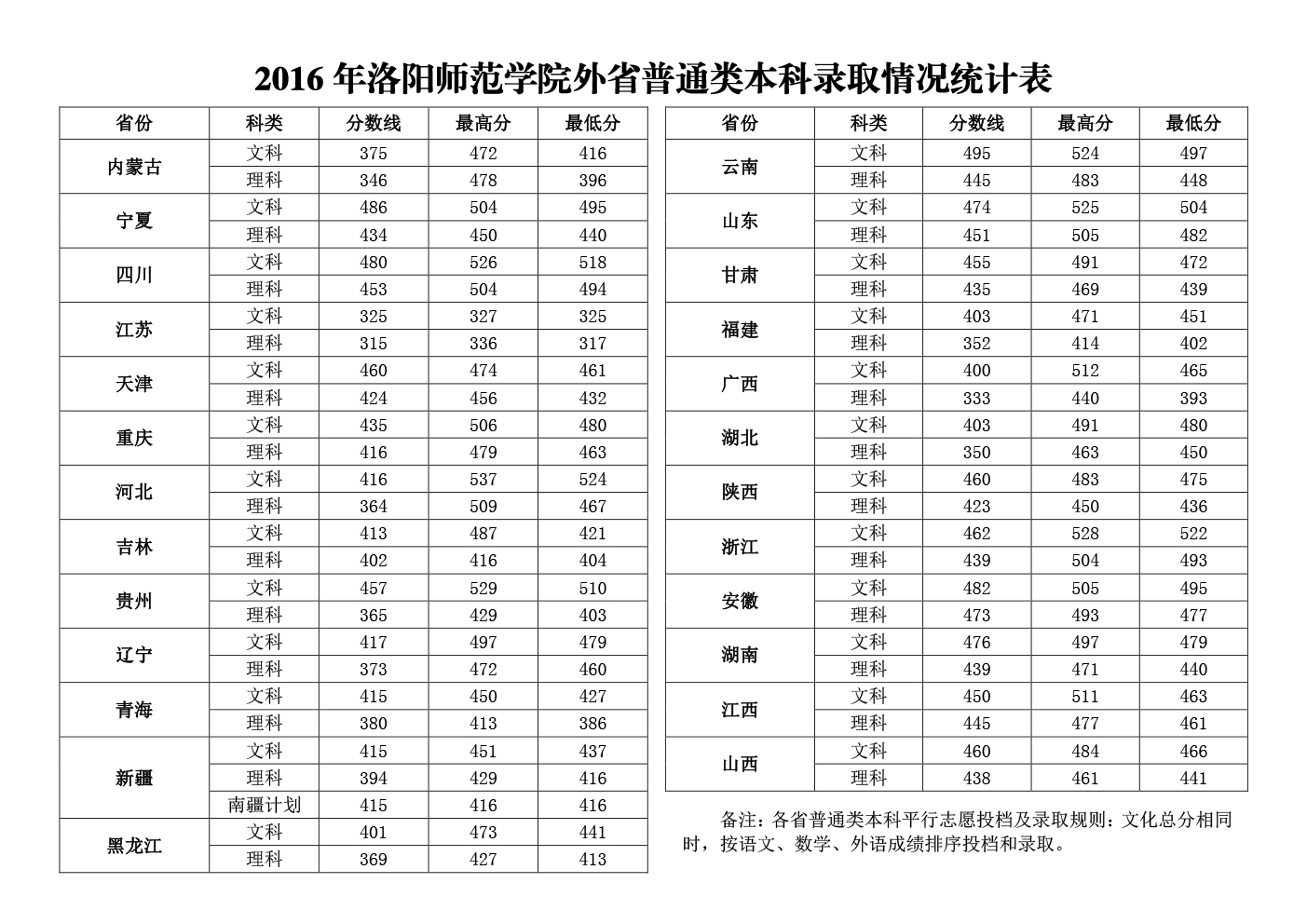 从2016-2019分数线预判洛阳师范学院2020录取分数线