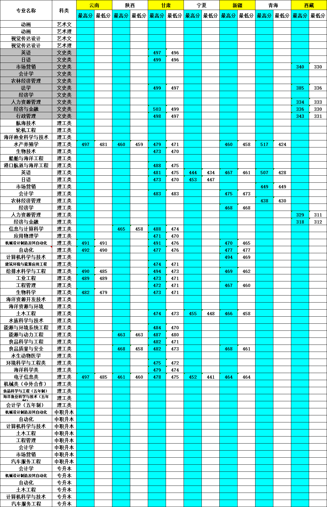 从2016-2019分数线预判大连海洋大学2020录取分数线