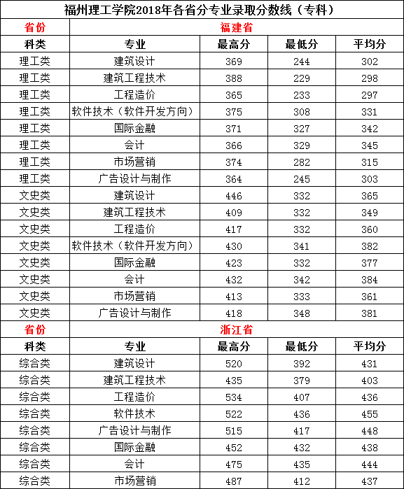 从2016-2019分数线预判福州理工学院2020录取分数线