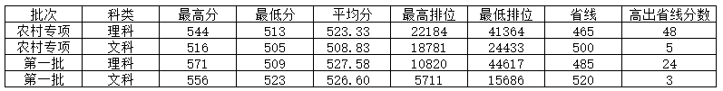 从2016-2019分数线预判广州医科大学2020录取分数线