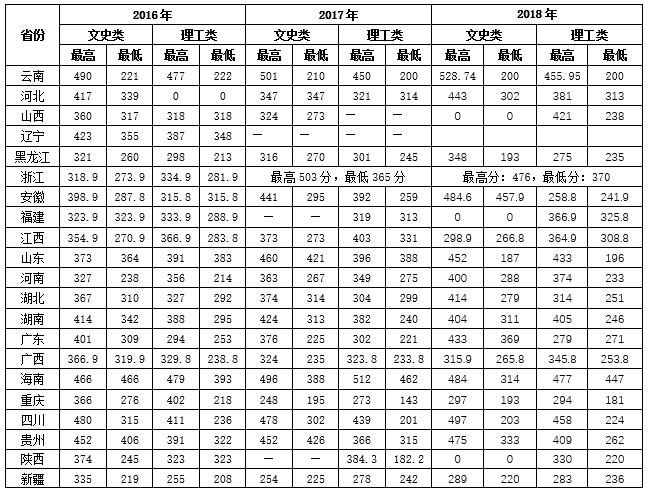 从2016-2019分数线预判云南经济管理学院2020录取分数线