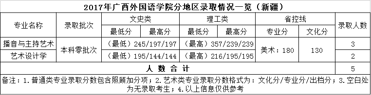 从2016-2019分数线预判广西外国语学院2020录取分数线