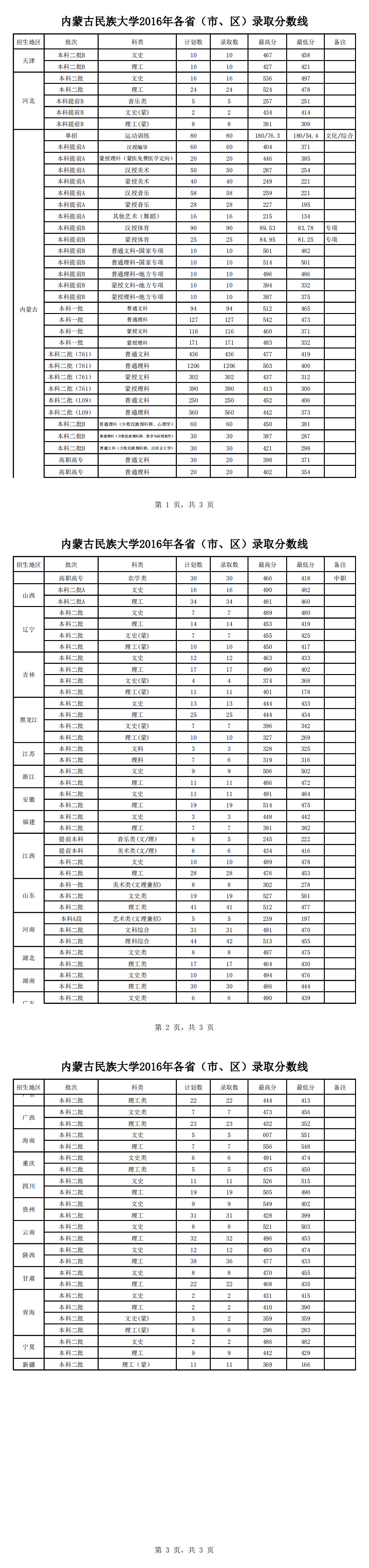 从2016-2019分数线预判内蒙古民族大学2020录取分数线