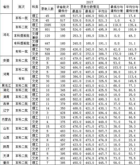 从2016-2019分数线预判唐山学院2020录取分数线
