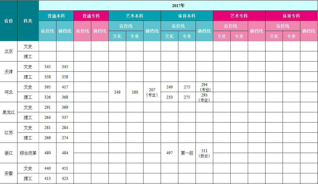 从2016-2019分数线预判成都信息工程大学银杏酒店管理学院2020录取分数线