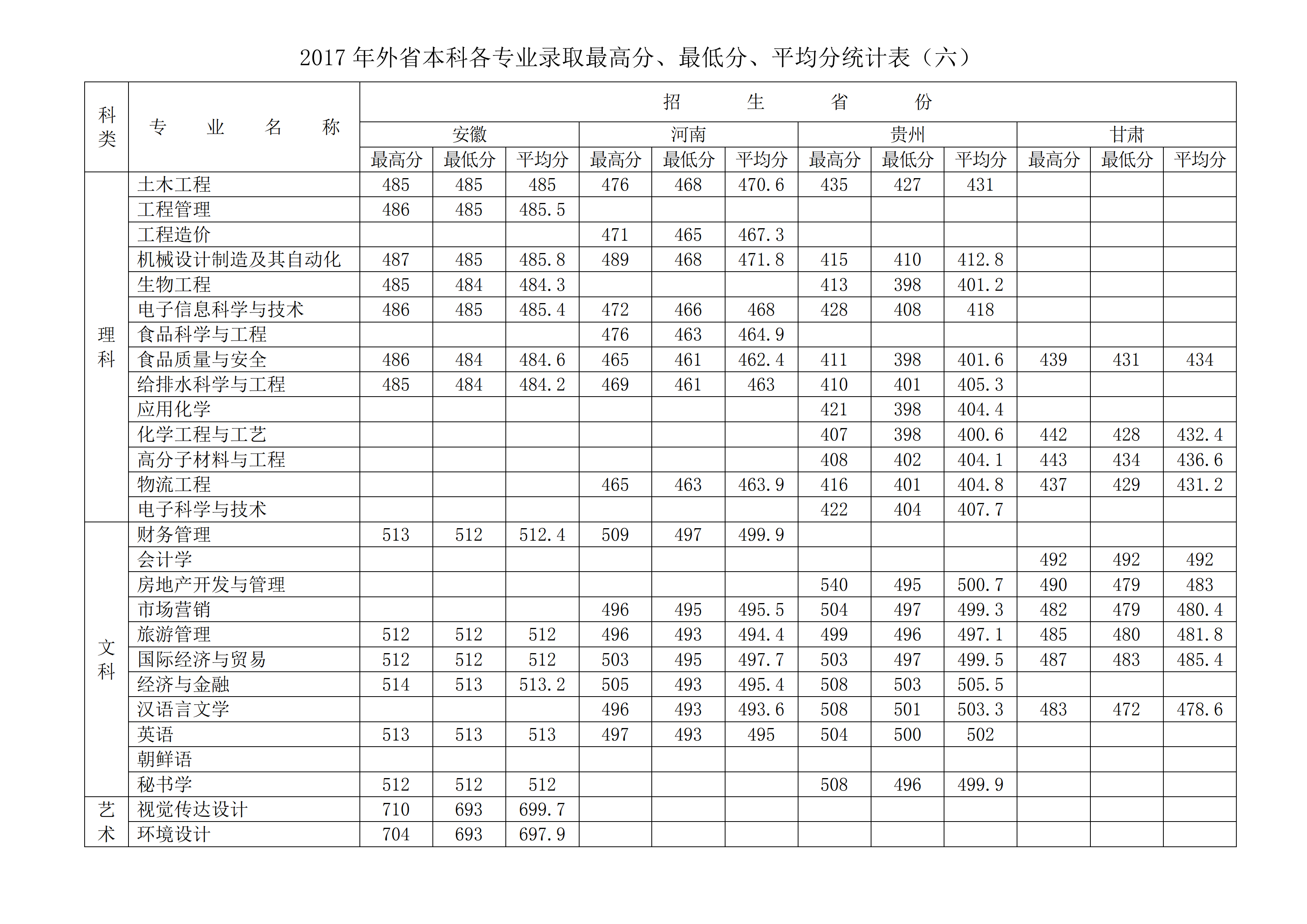 从2016-2019分数线预判徐州工程学院2020录取分数线