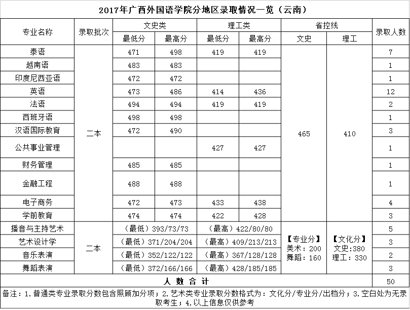 从2016-2019分数线预判广西外国语学院2020录取分数线