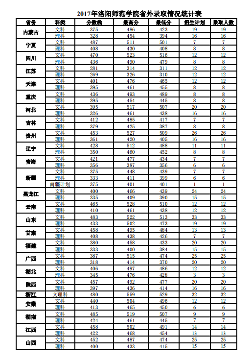 从2016-2019分数线预判洛阳师范学院2020录取分数线