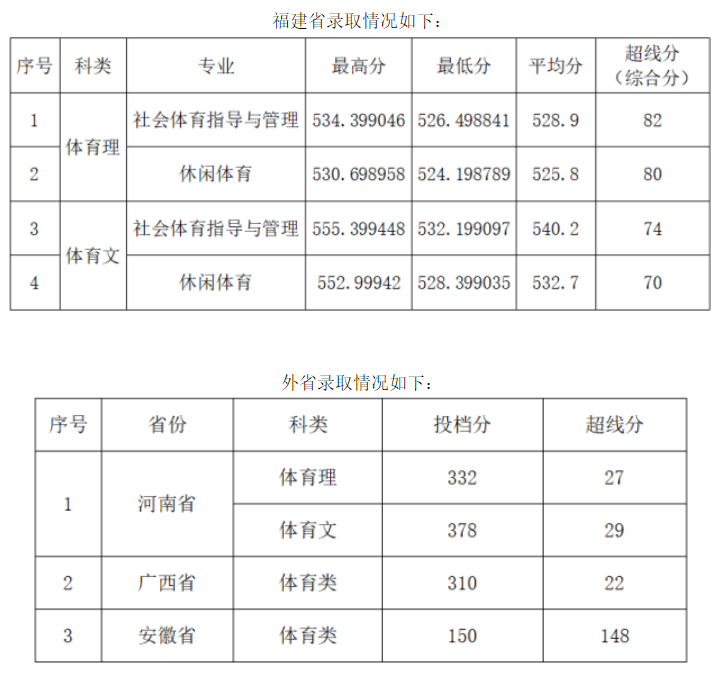 从2016-2019分数线预判闽南理工学院2020录取分数线