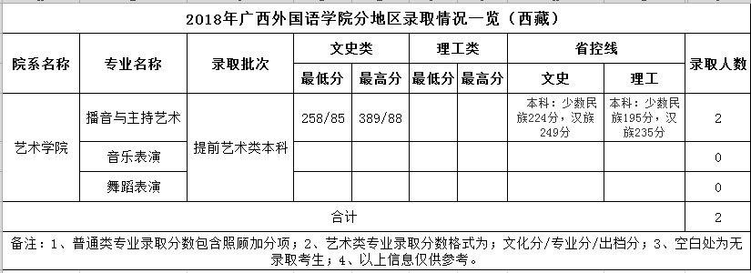 从2016-2019分数线预判广西外国语学院2020录取分数线