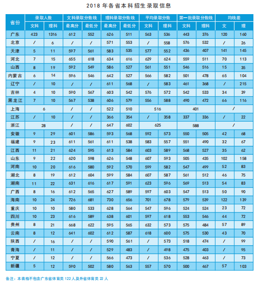 从2016-2019分数线预判广州中医药大学2020录取分数线